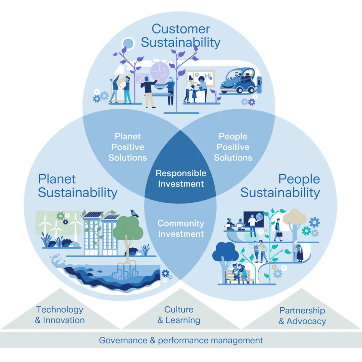 Sustainability framework | Life Insurance Company Dubai